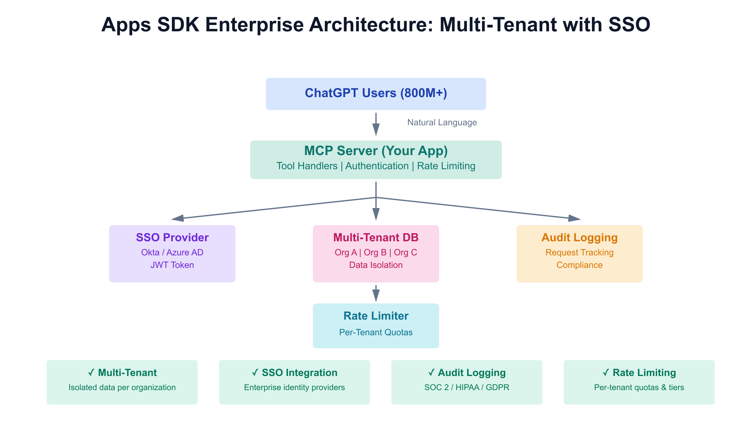 Apps SDK enterprise architecture with multi-tenant support