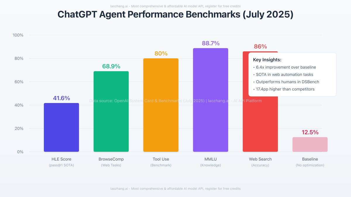 Performance comparison showing improvement from 12.5% baseline to 80% optimized success rate