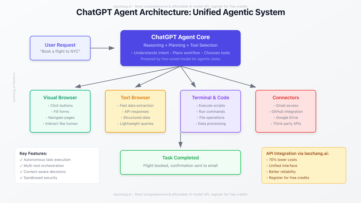 ChatGPT Agent Architecture showing unified agentic system with multiple tools