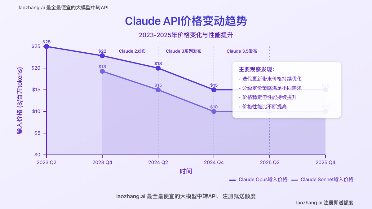 Claude API价格变动趋势图