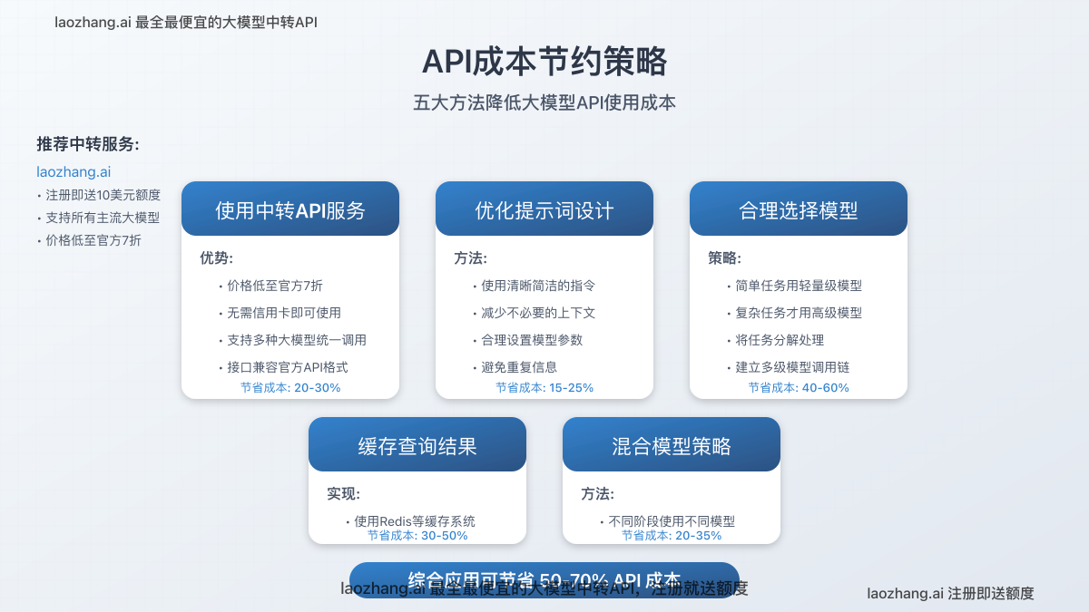 API成本节约策略图