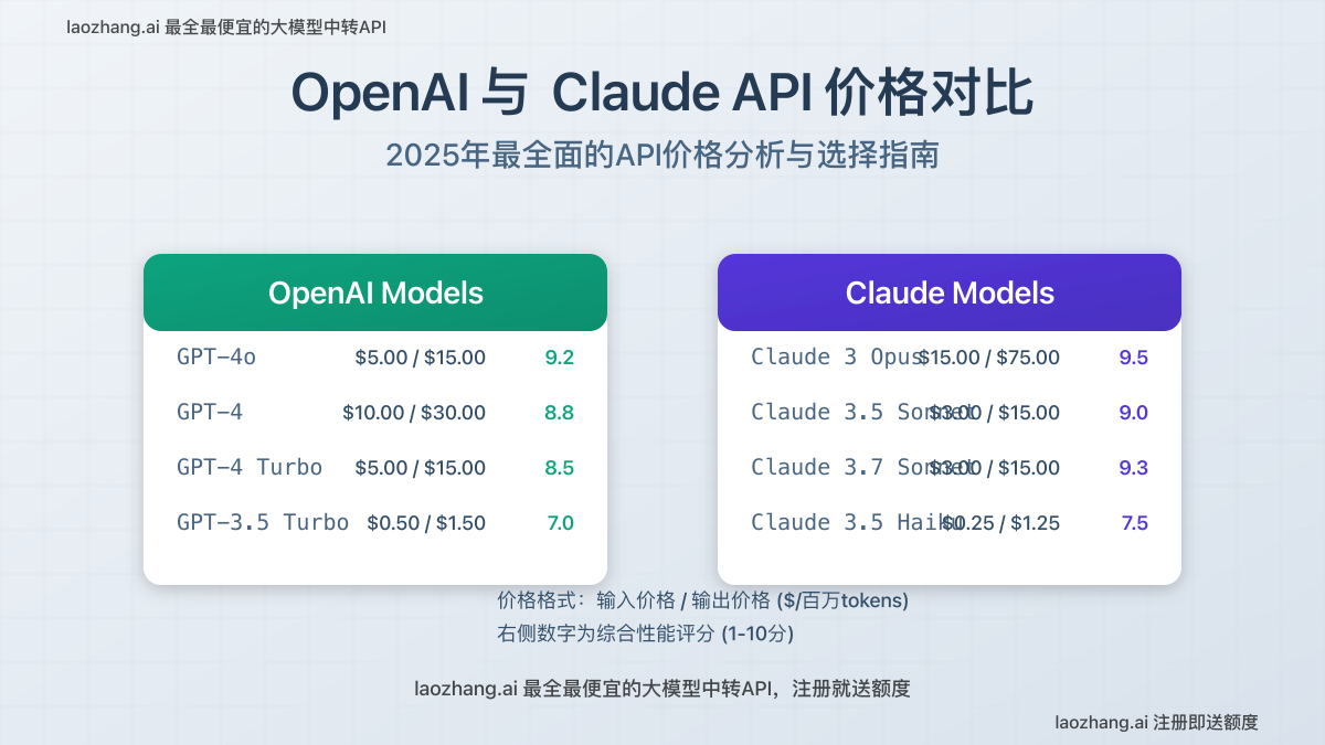 OpenAI与Claude API价格对比封面图