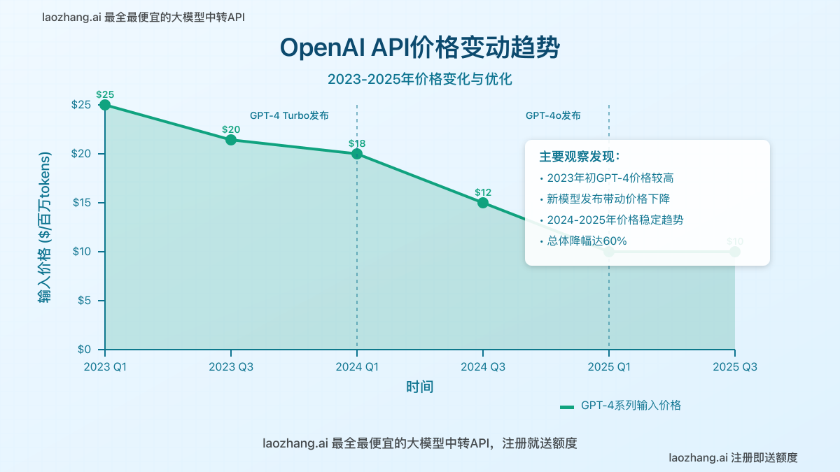 OpenAI API价格变动趋势图