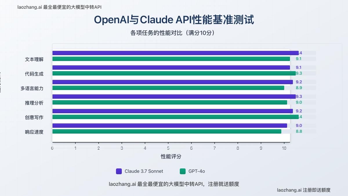 OpenAI与Claude API性能基准测试结果