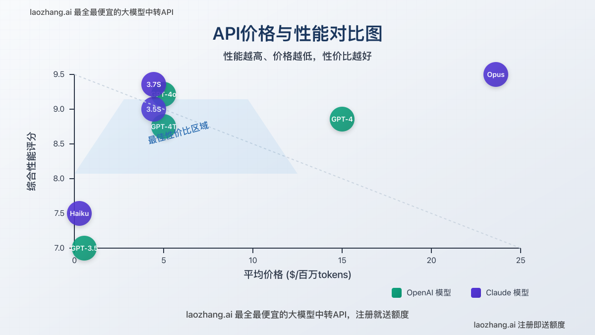 OpenAI与Claude API价格性能对比图