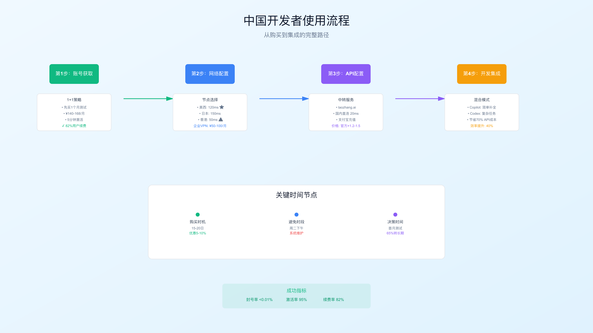 中国用户使用流程