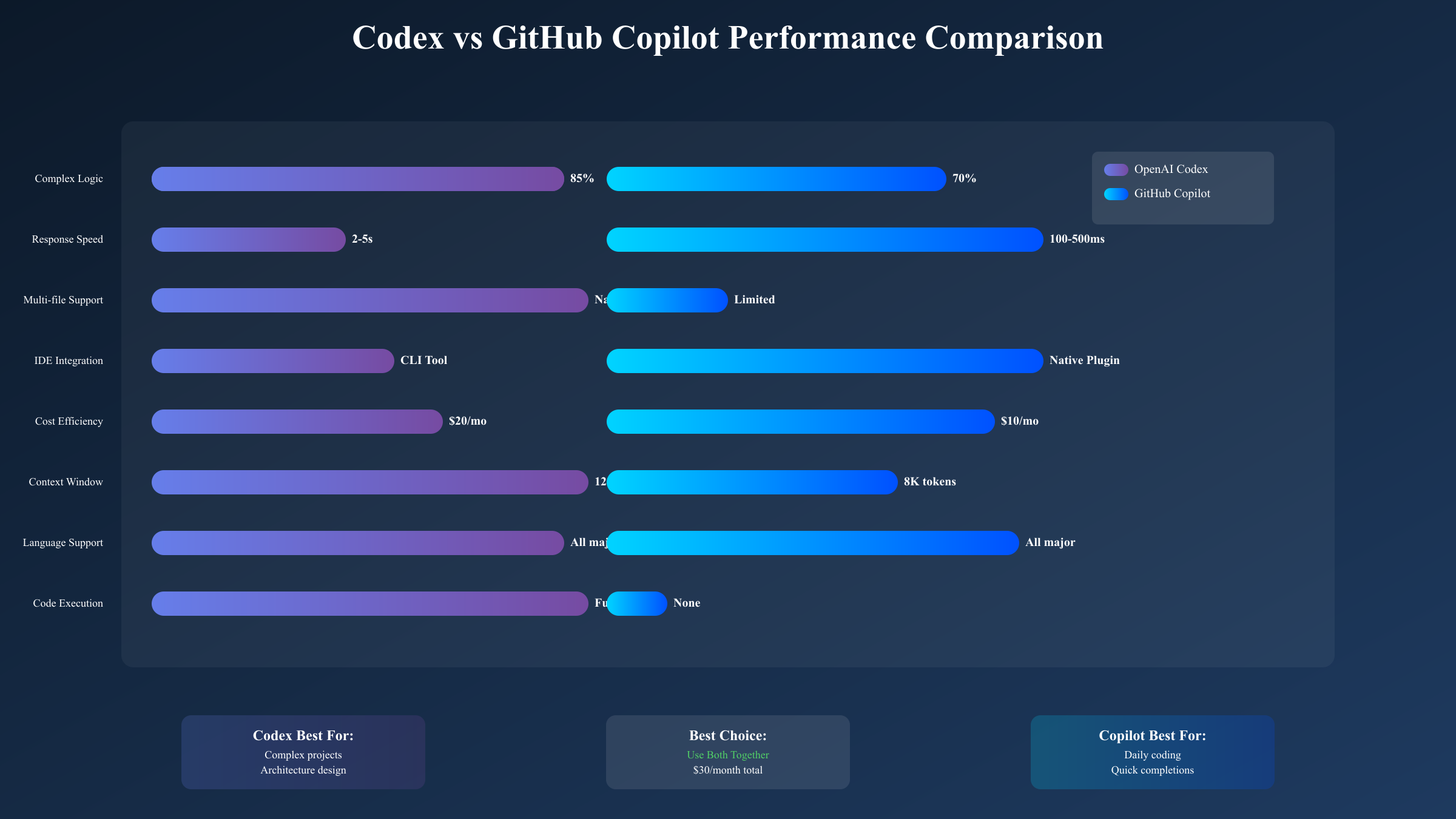 Codex与Copilot功能对比
