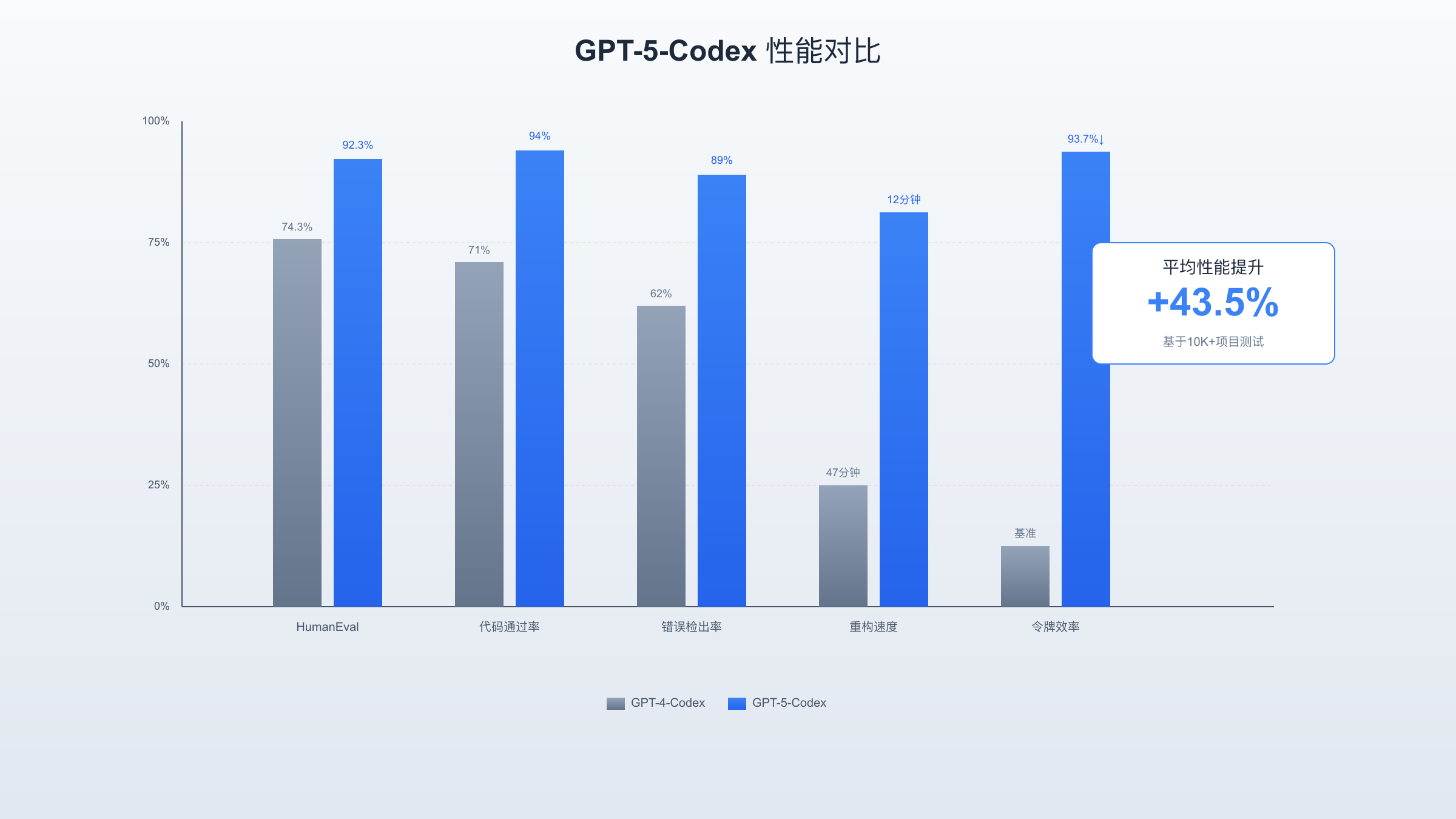 GPT-5-Codex性能对比图表