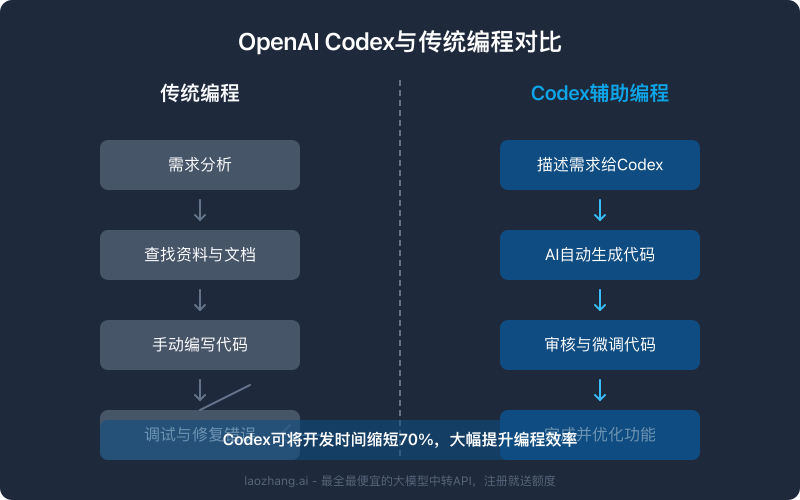Codex与传统编程方式对比