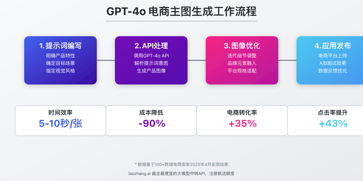 GPT-4o电商主图生成工作流程