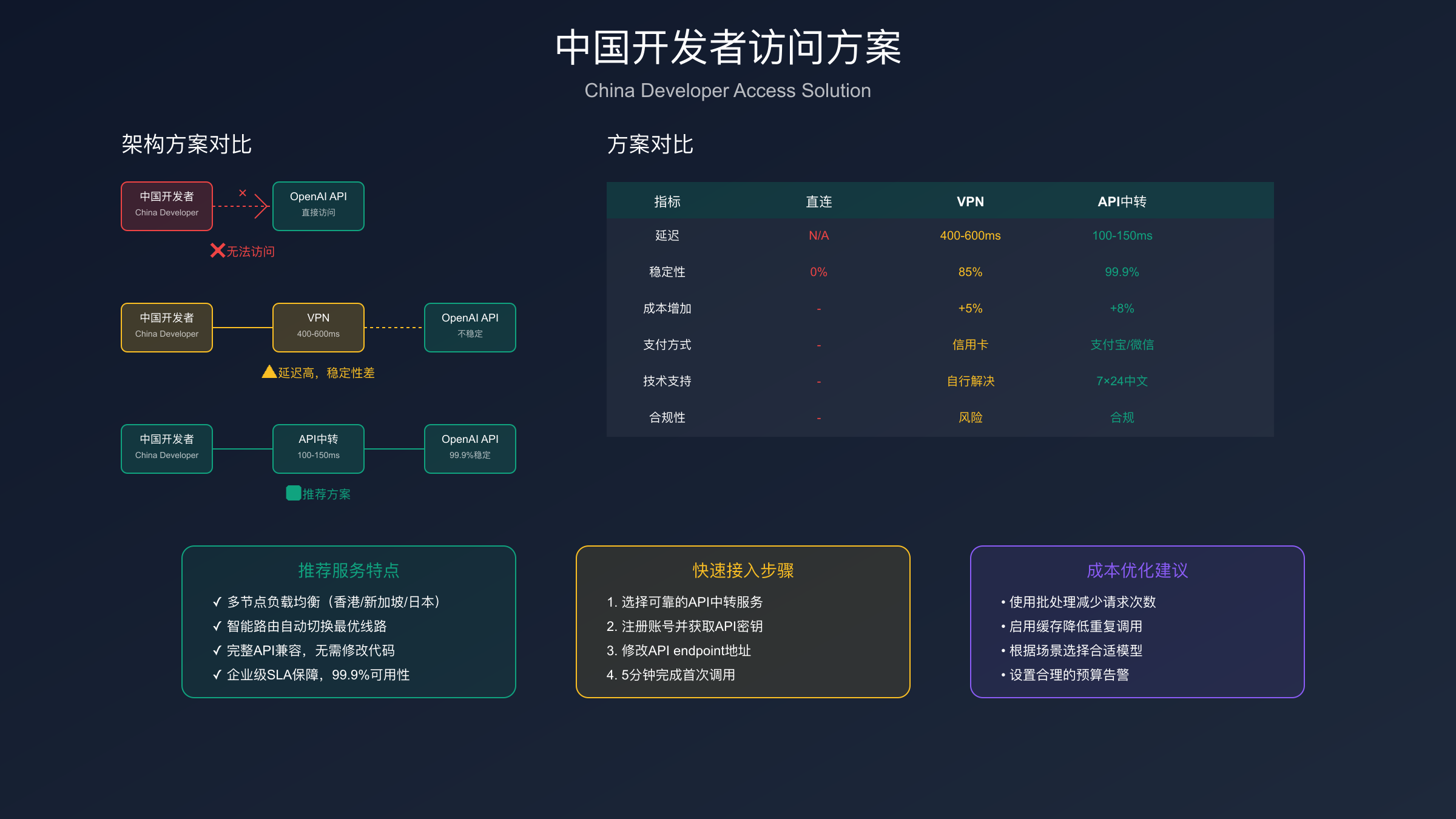 中国访问解决方案架构
