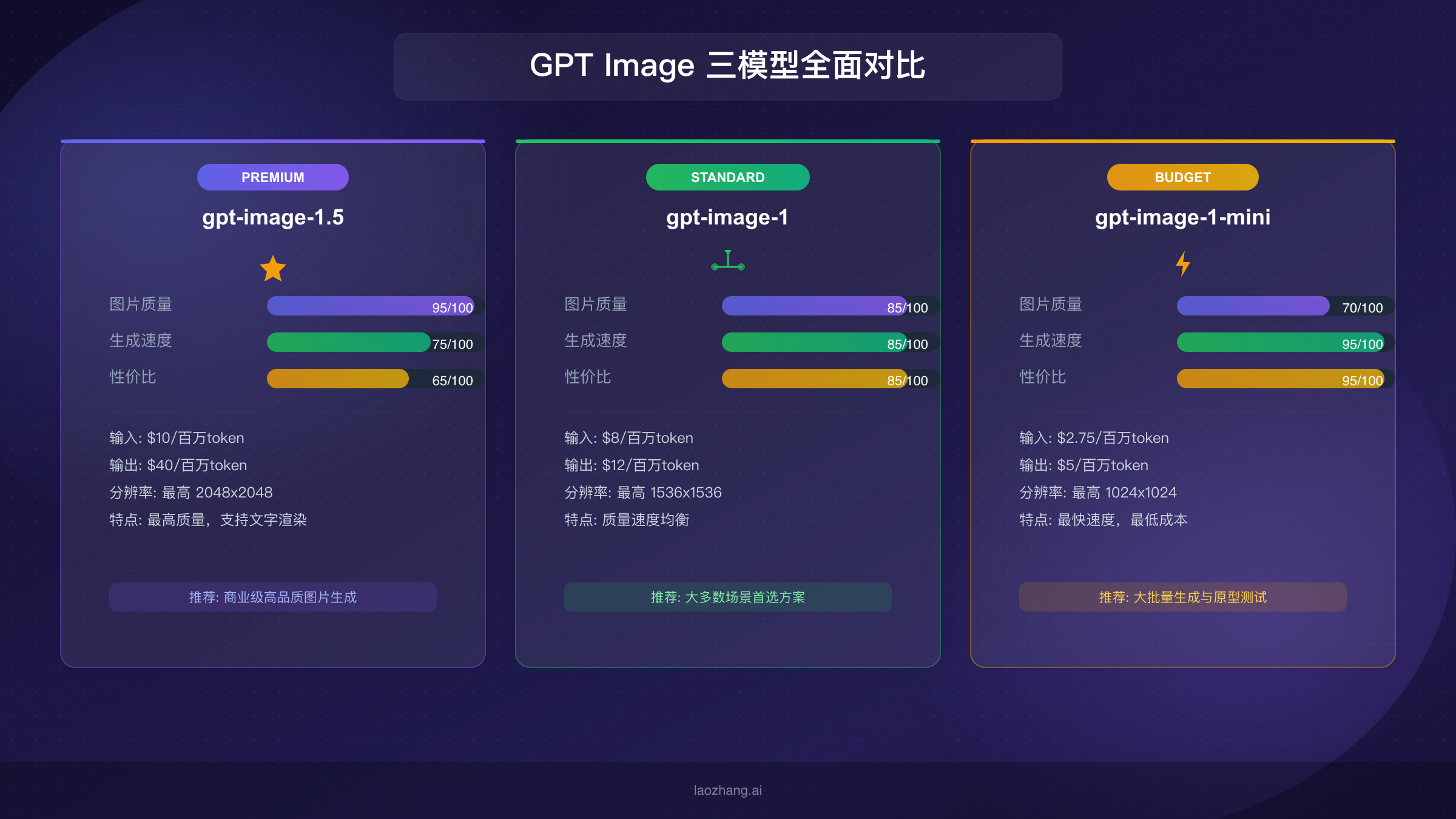 GPT Image三模型定价与性能对比