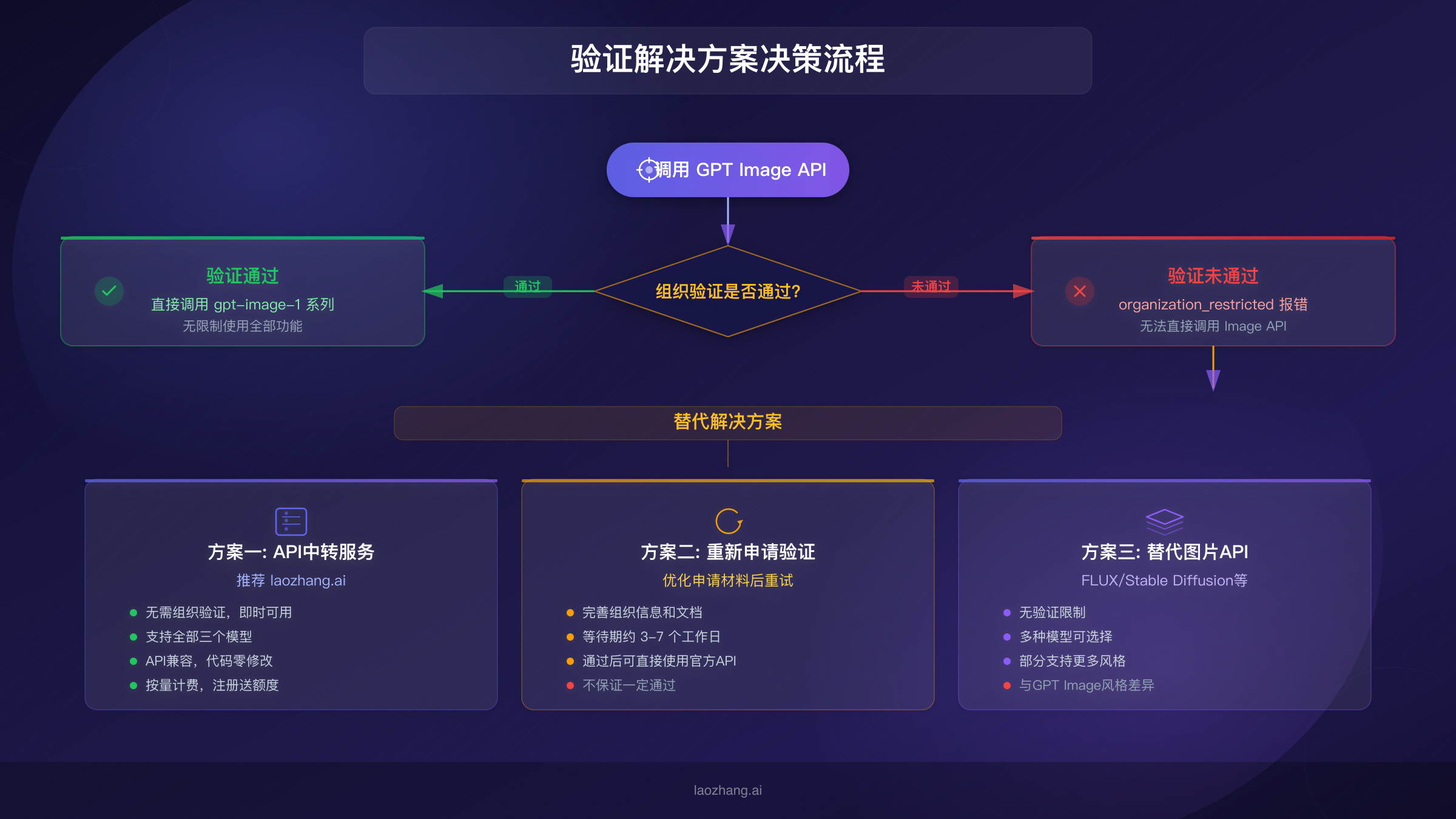 GPT Image使用场景与模型选型推荐