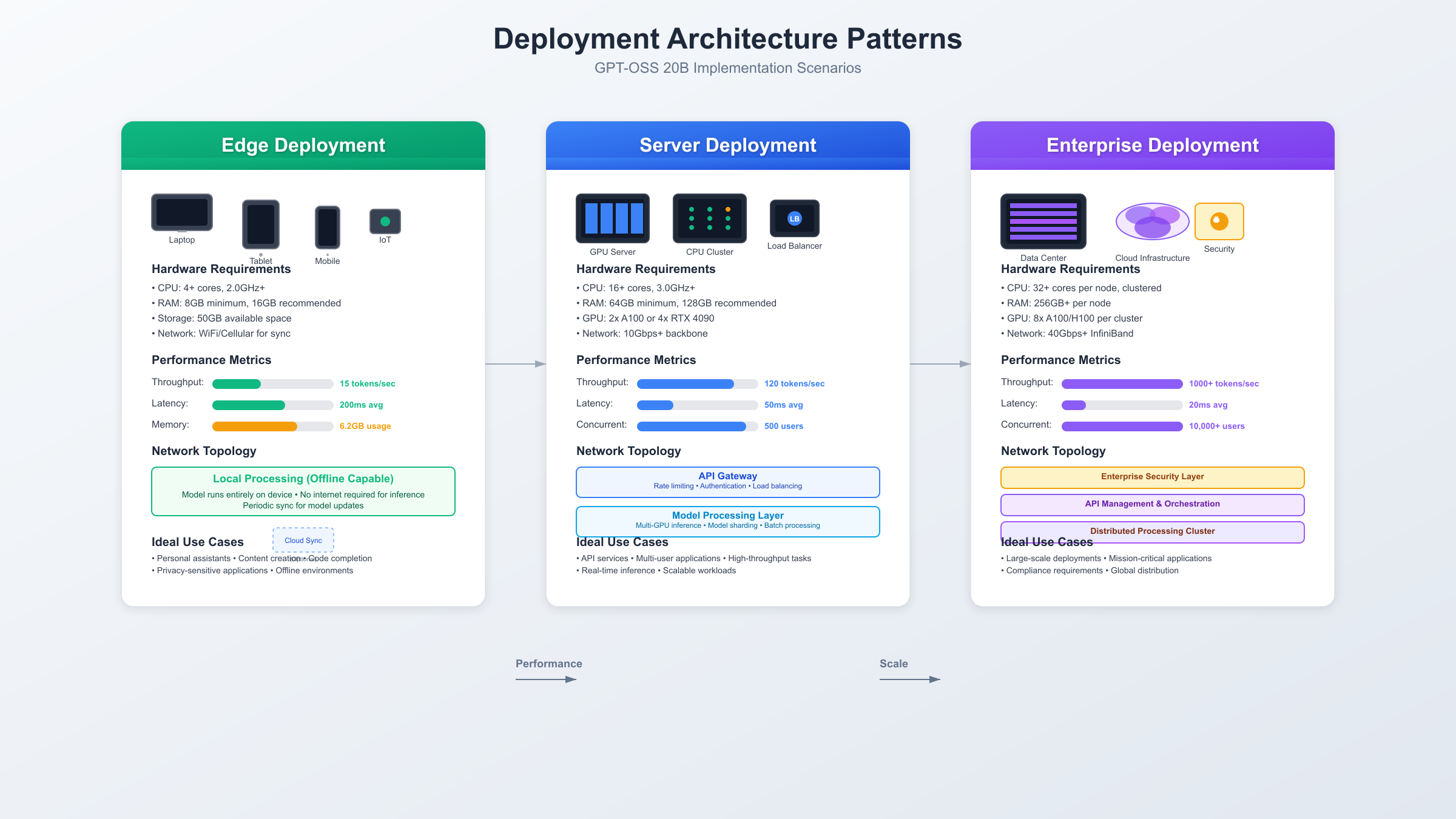 Deployment Architecture Patterns
