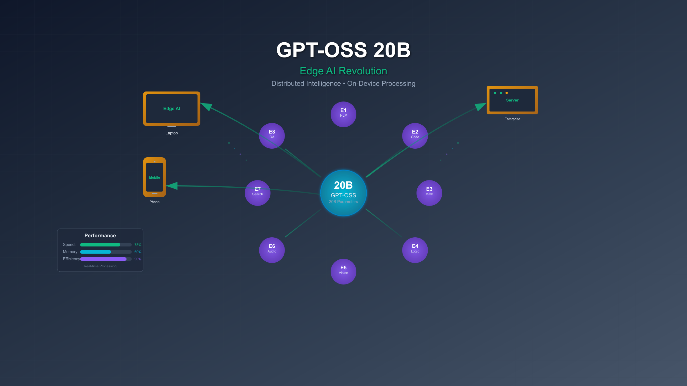 OpenAI GPT-OSS 20B Architecture Overview