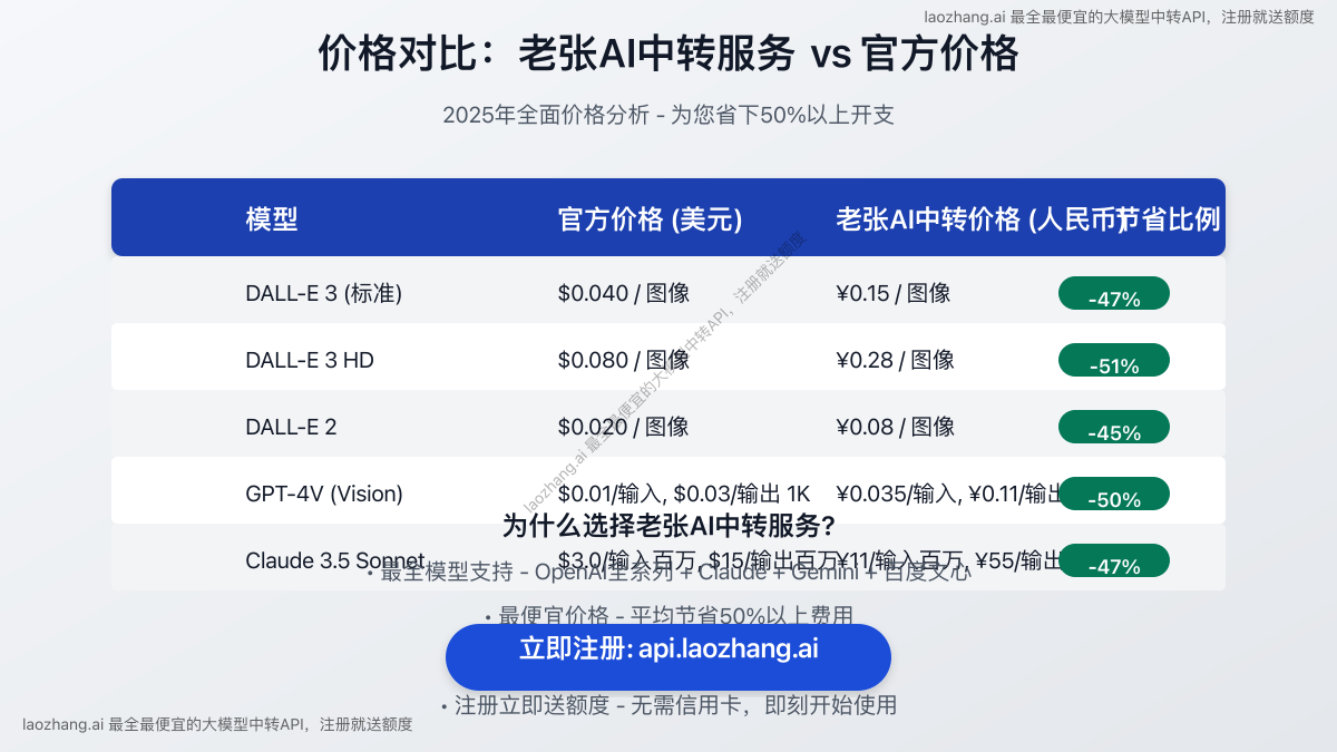 laozhang.ai中转API价格对比图