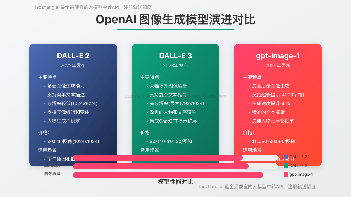OpenAI各代图像生成模型对比分析