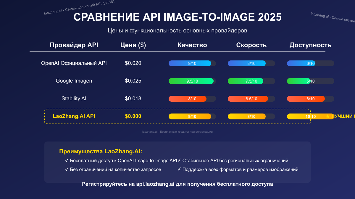 Сравнение стоимости различных API-шлюзов