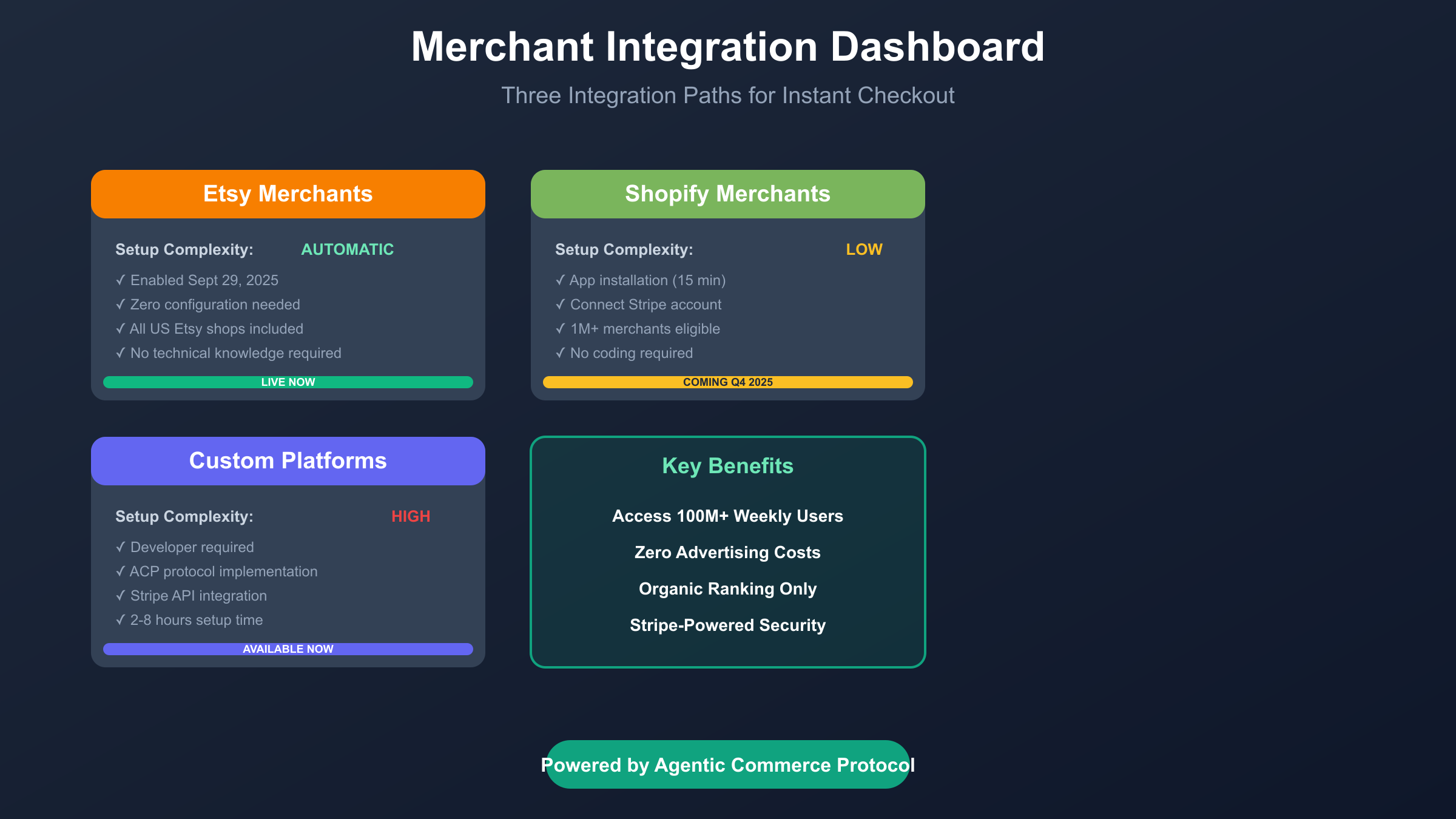 Merchant Integration Dashboard