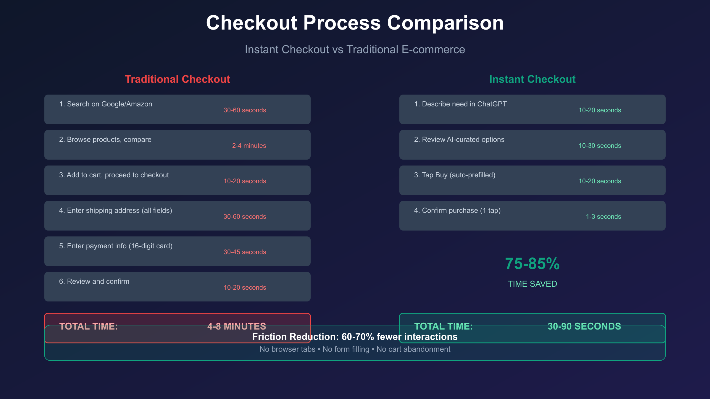 Checkout Process Comparison
