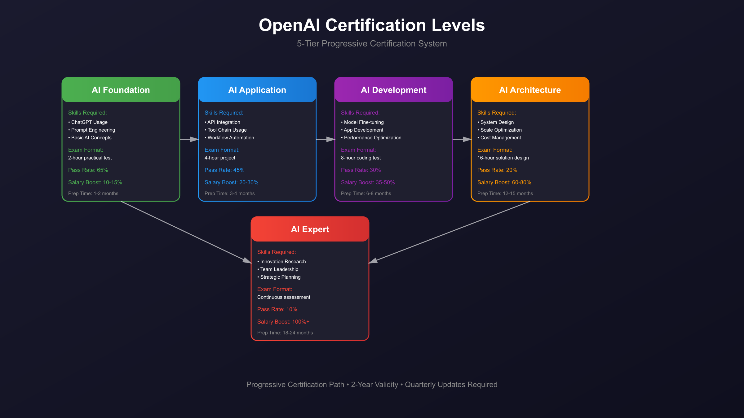 AI Certification Levels