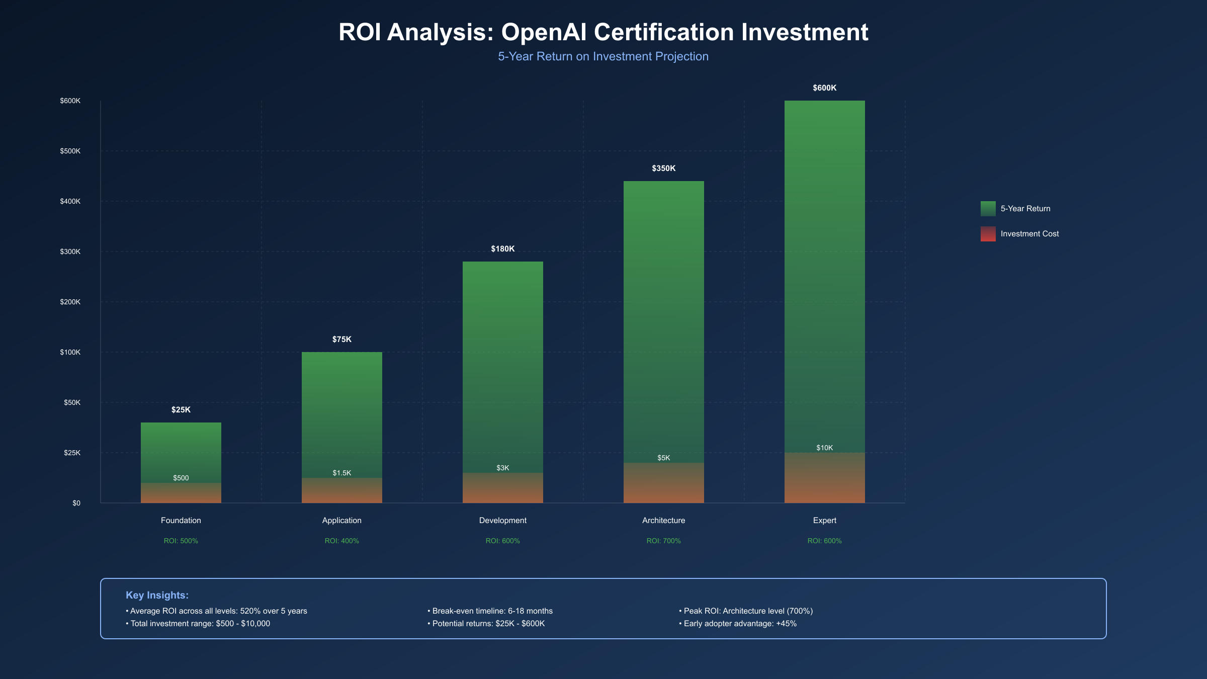 Salary and ROI Analysis