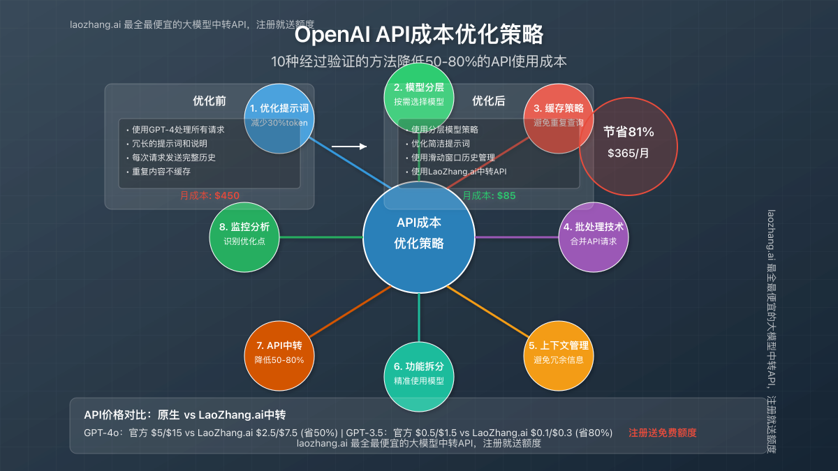 OpenAI API成本优化策略图