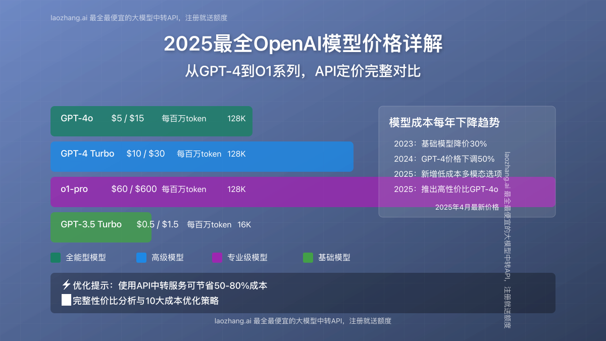 OpenAI各大模型价格对比图2025版