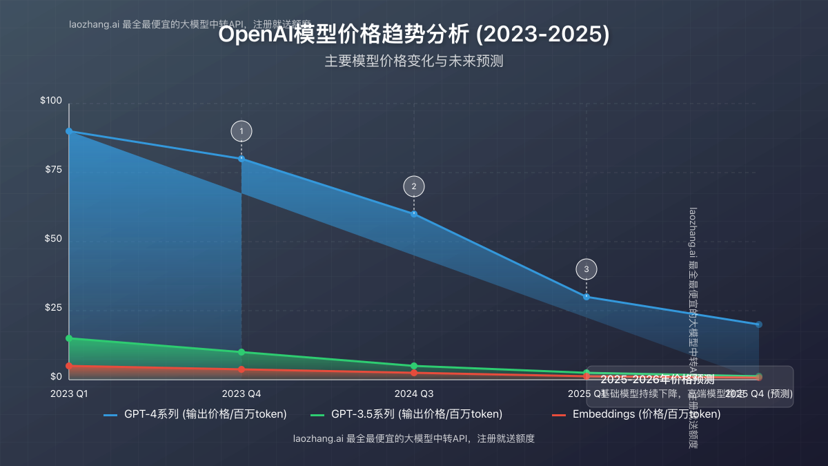 OpenAI模型价格趋势图2023-2025