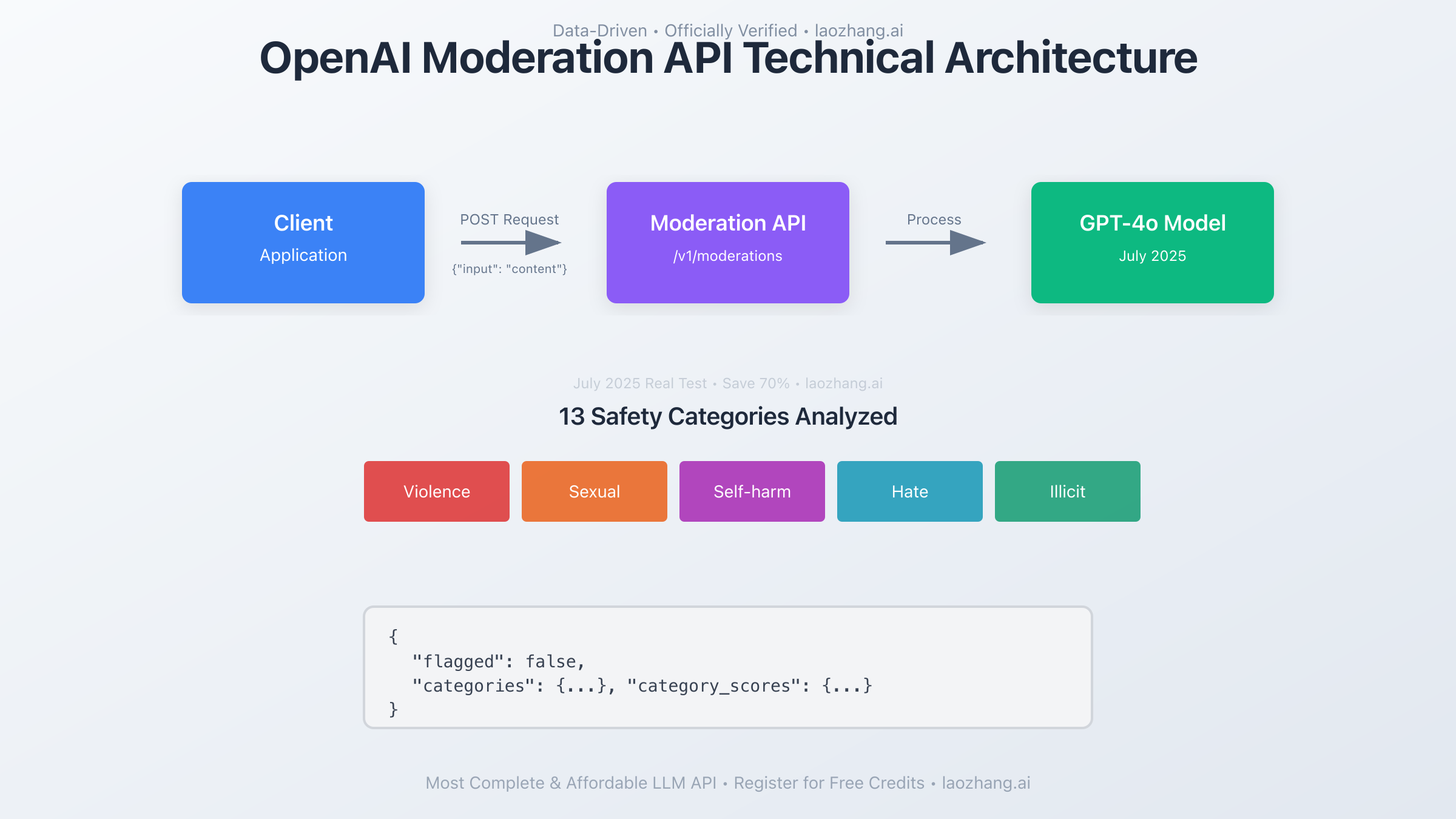 OpenAI Moderation API Technical Architecture