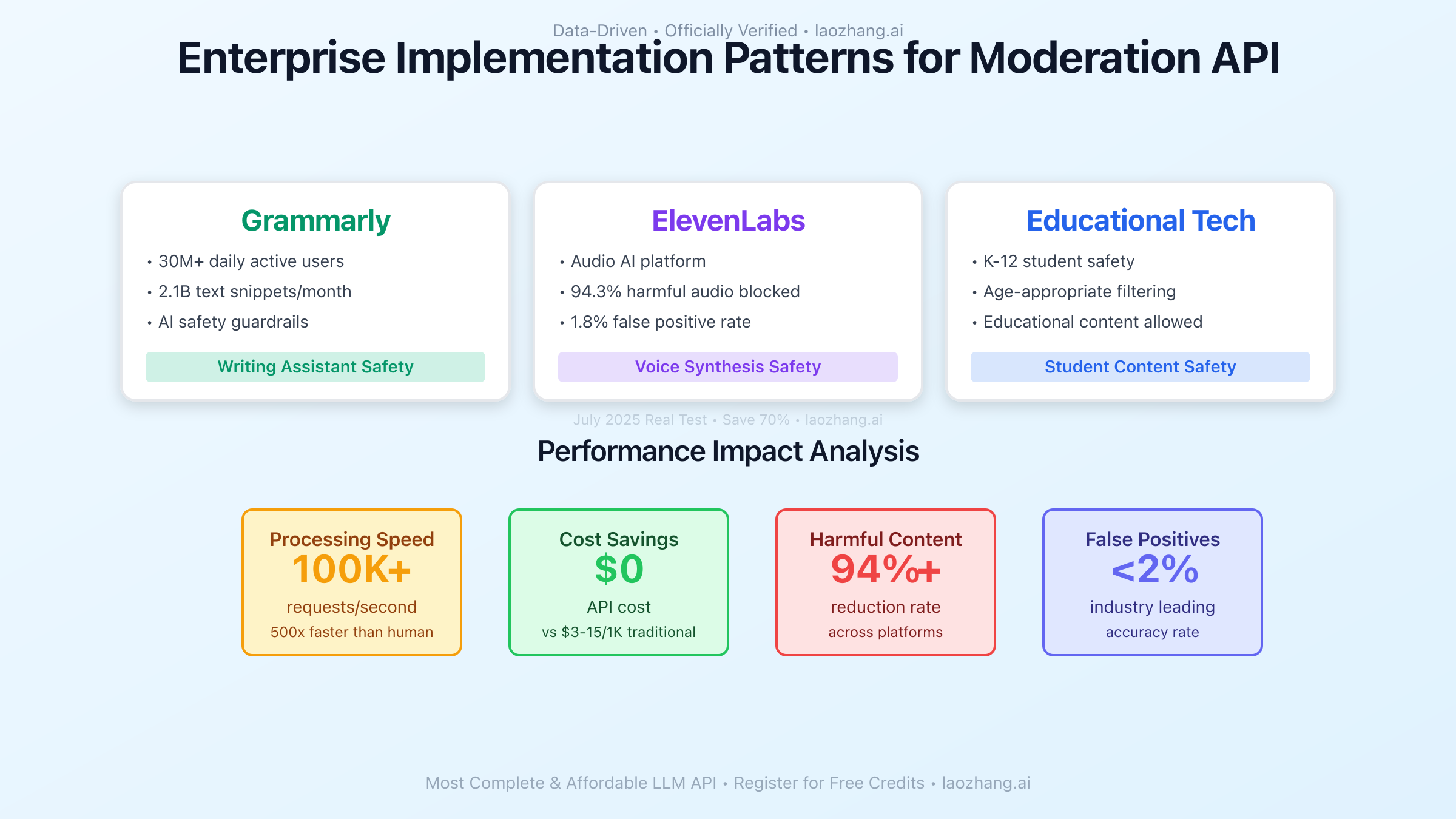 Enterprise Implementation Patterns for Moderation API