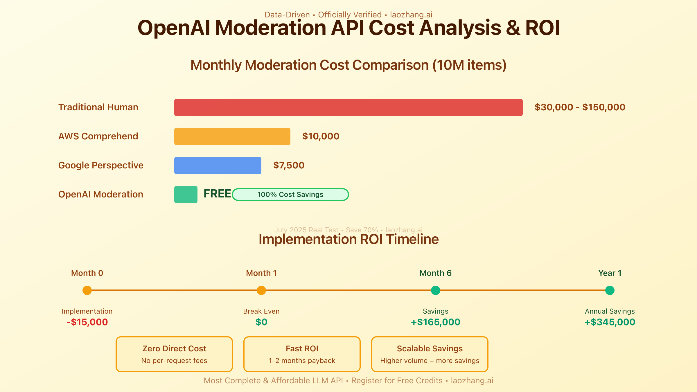 OpenAI Moderation API Cost Analysis and ROI
