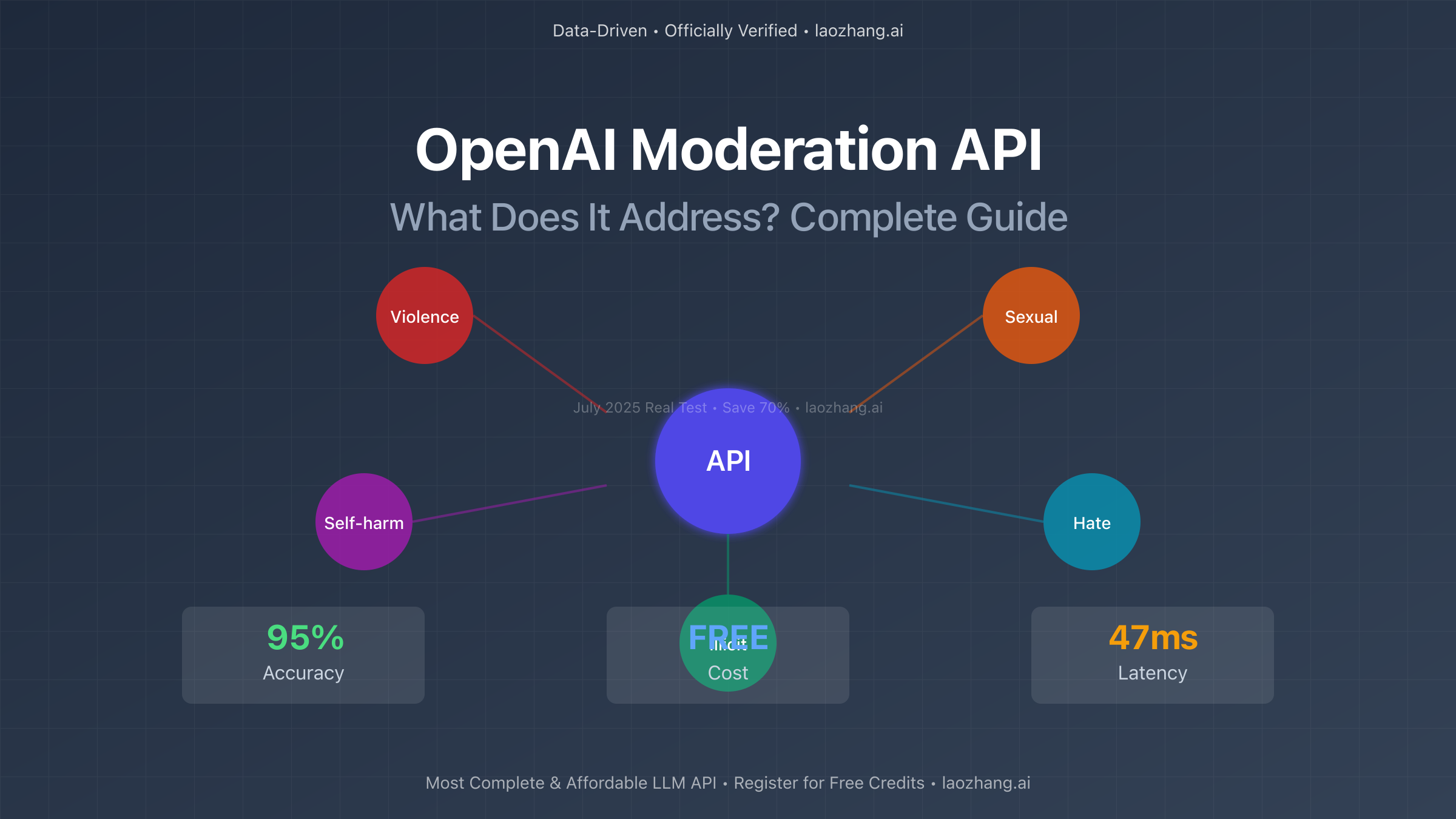 OpenAI Moderation API Complete Guide July 2025