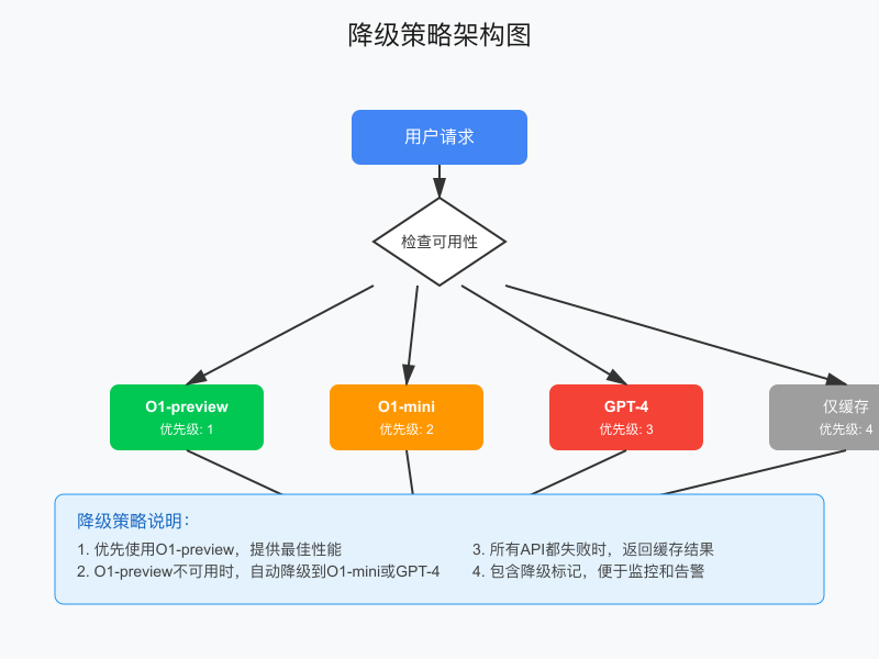 降级策略架构