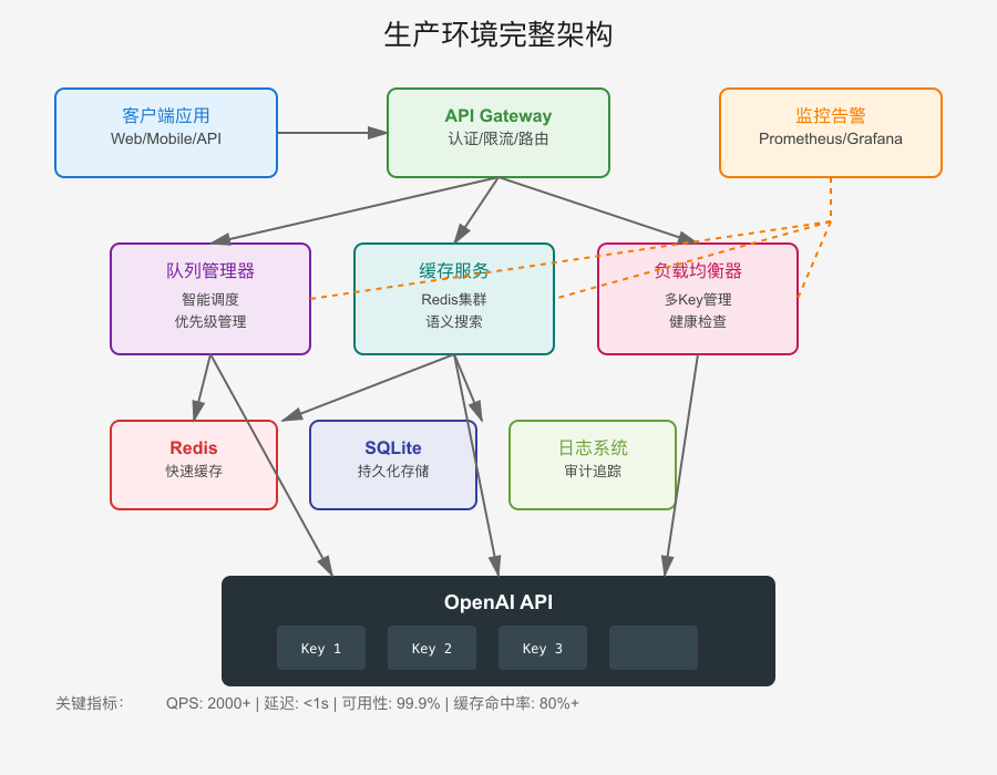 生产环境架构图
