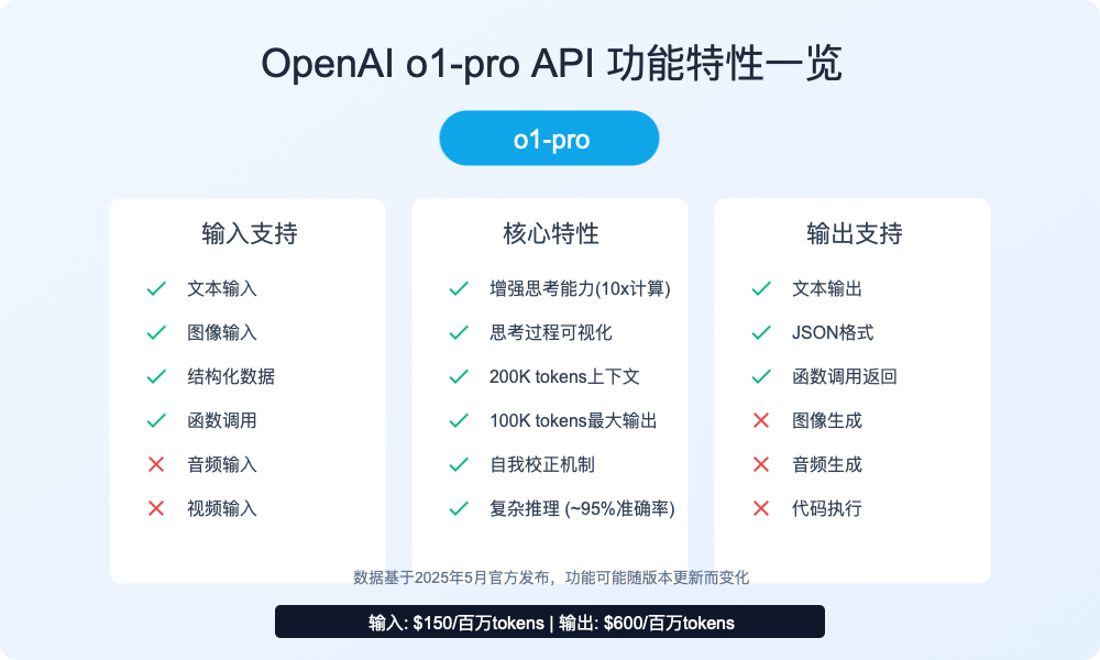 o1-pro API功能与限制示意图