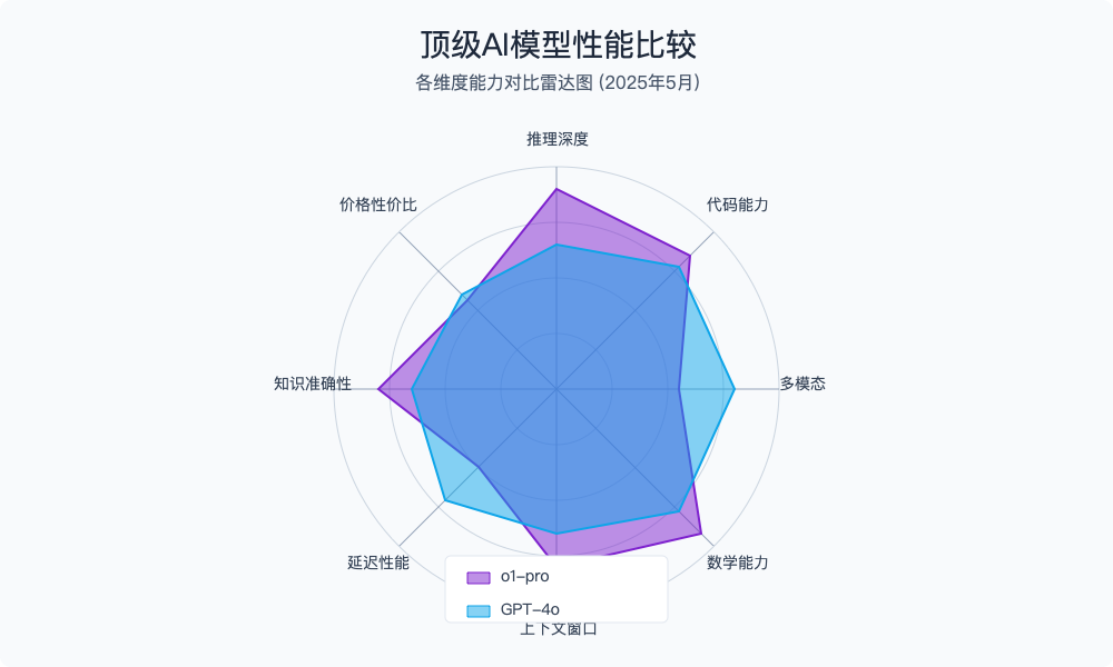 顶级AI模型性能比较
