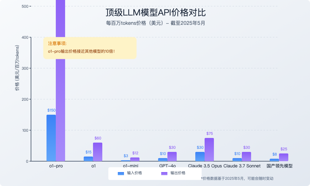 顶级AI模型价格对比图