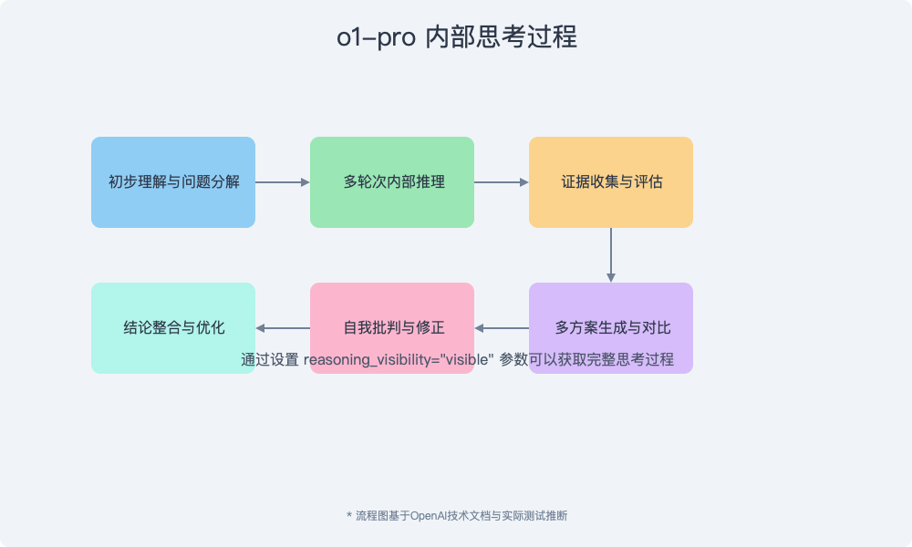 o1-pro内部思考过程示意图