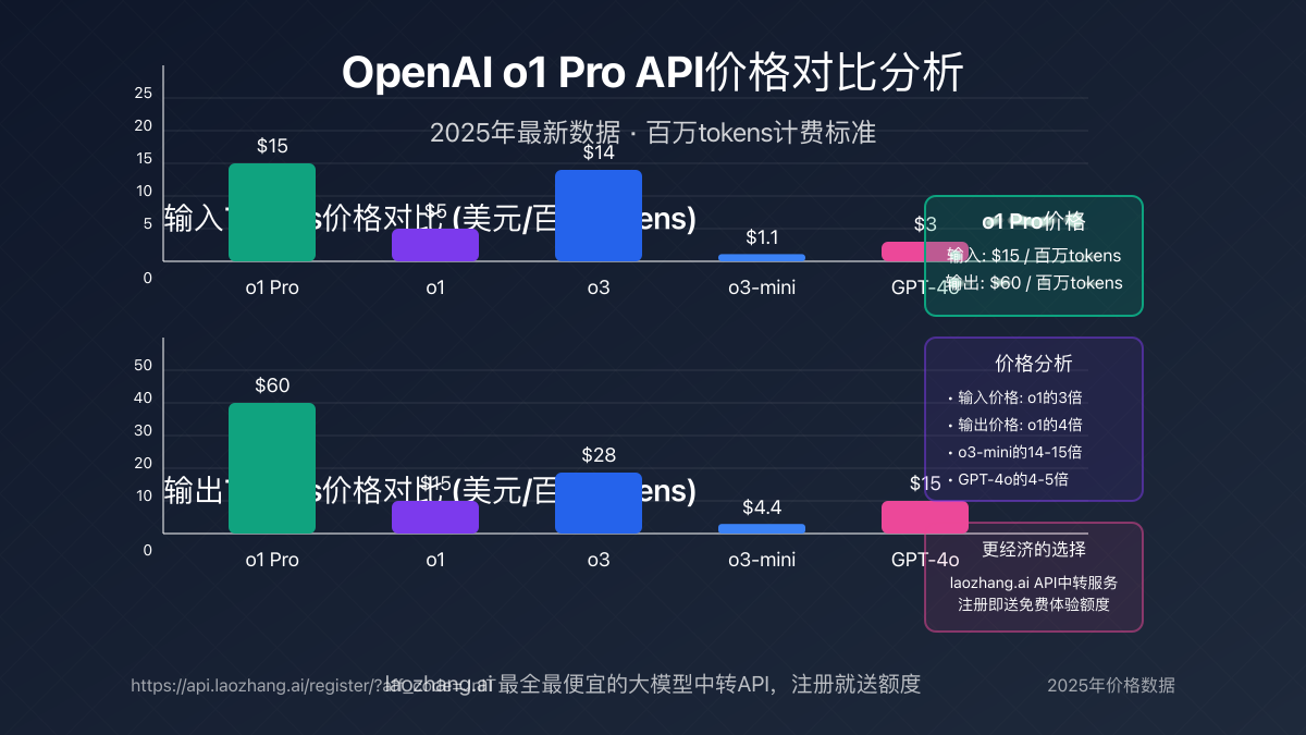 o1 Pro API价格对比分析