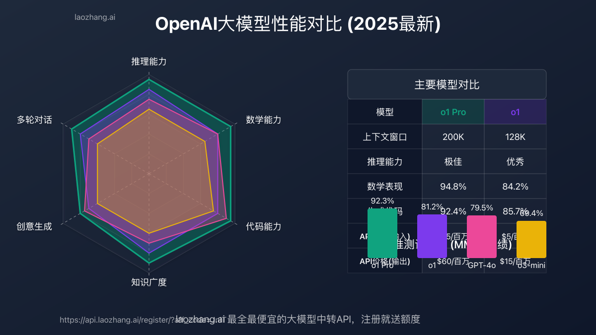 OpenAI各模型性能和价格对比