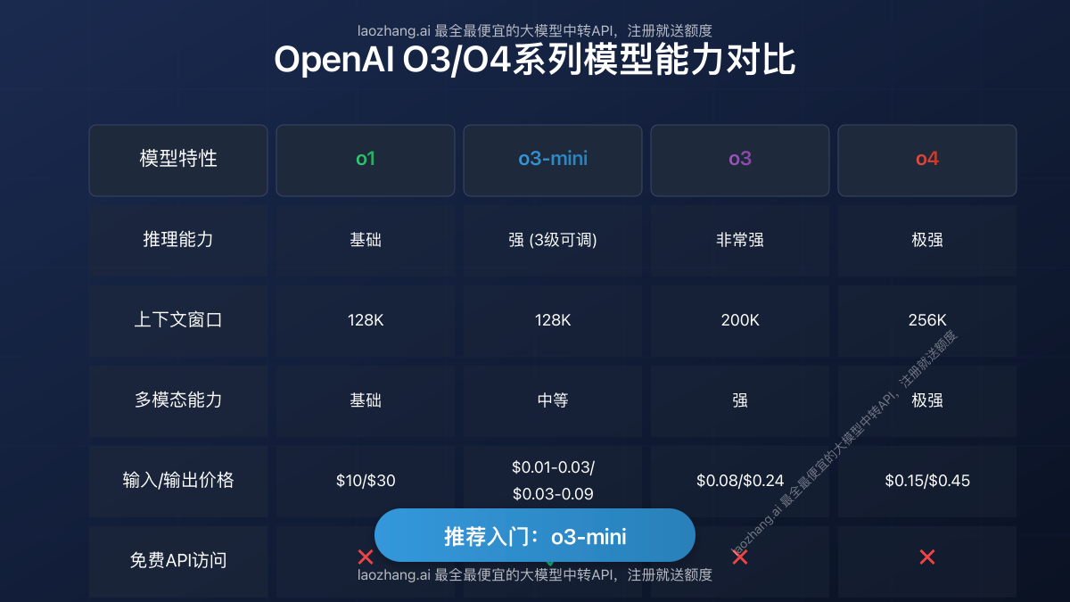 OpenAI O3系列模型能力对比图