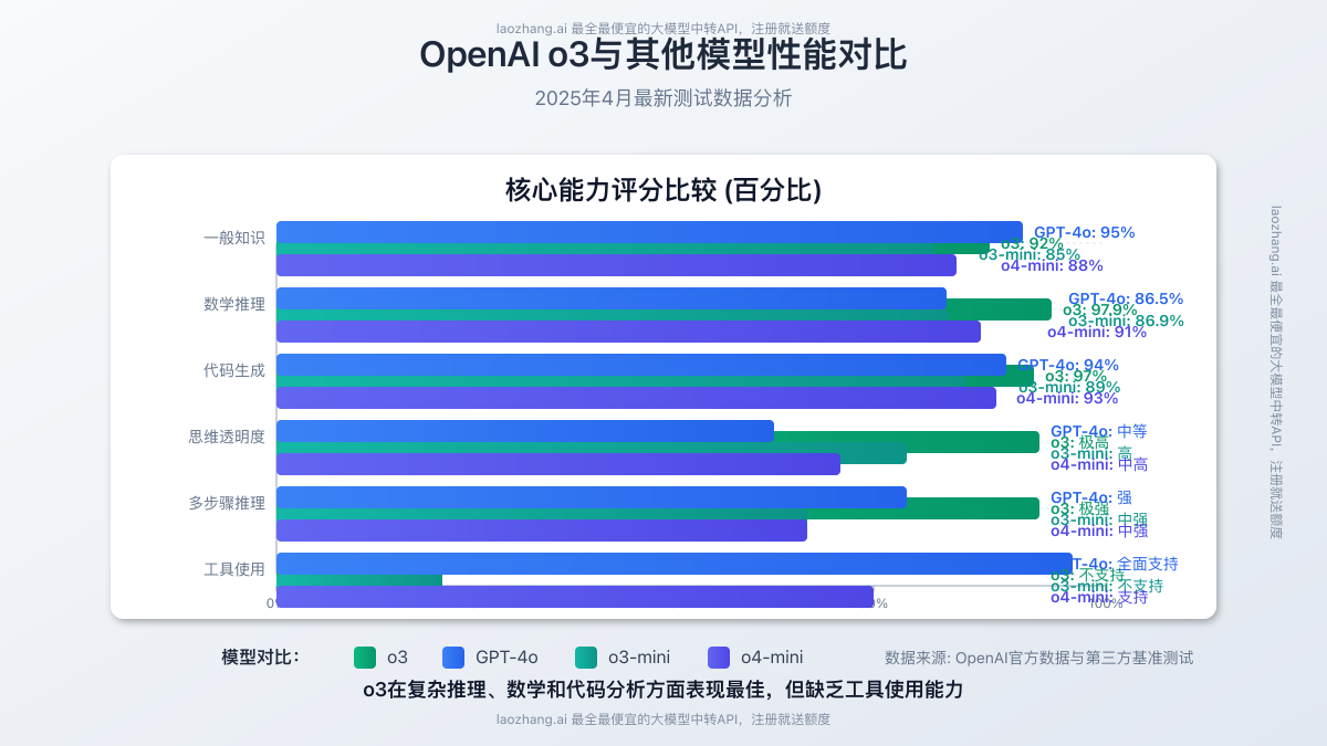 OpenAI o3系列模型性能对比图