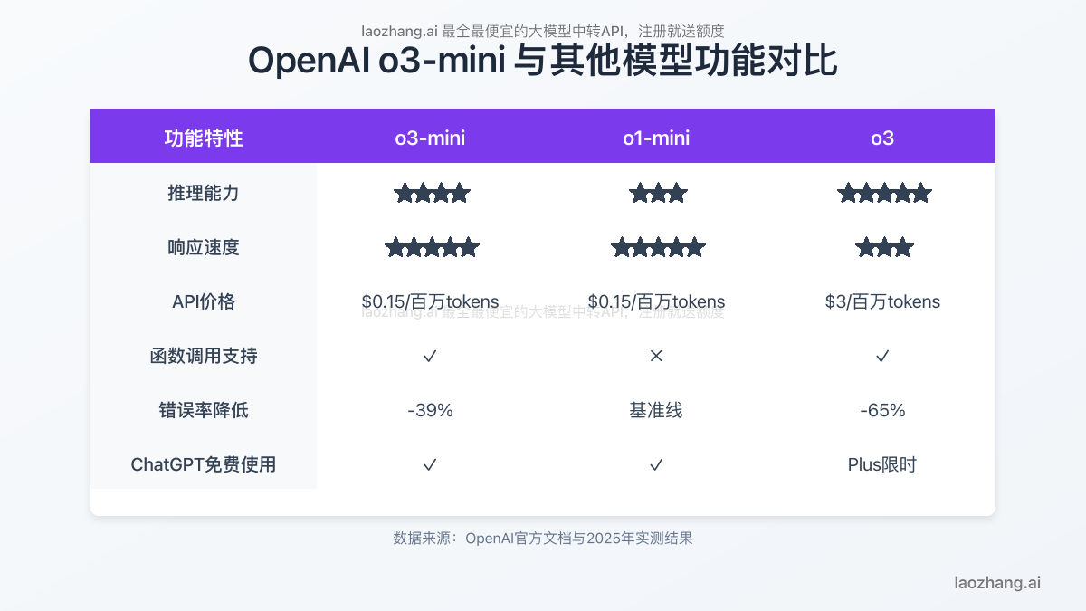 OpenAI o3-mini新手功能对比图
