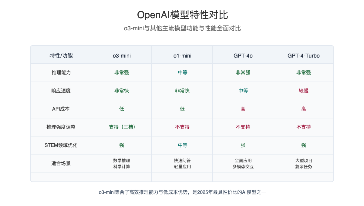 o3-mini与其他OpenAI模型特性对比图