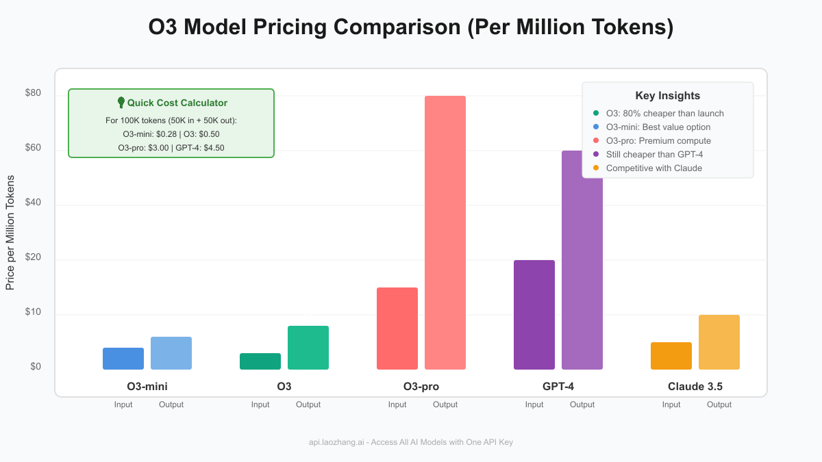O3 Model Pricing Comparison Chart