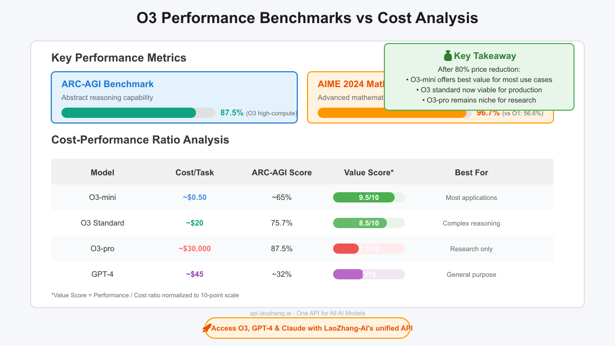 O3 Performance Benchmarks vs Cost Analysis