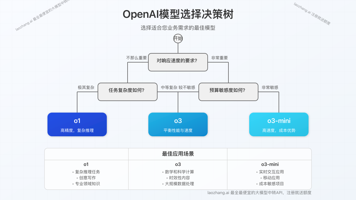 不同场景下的模型选择决策树