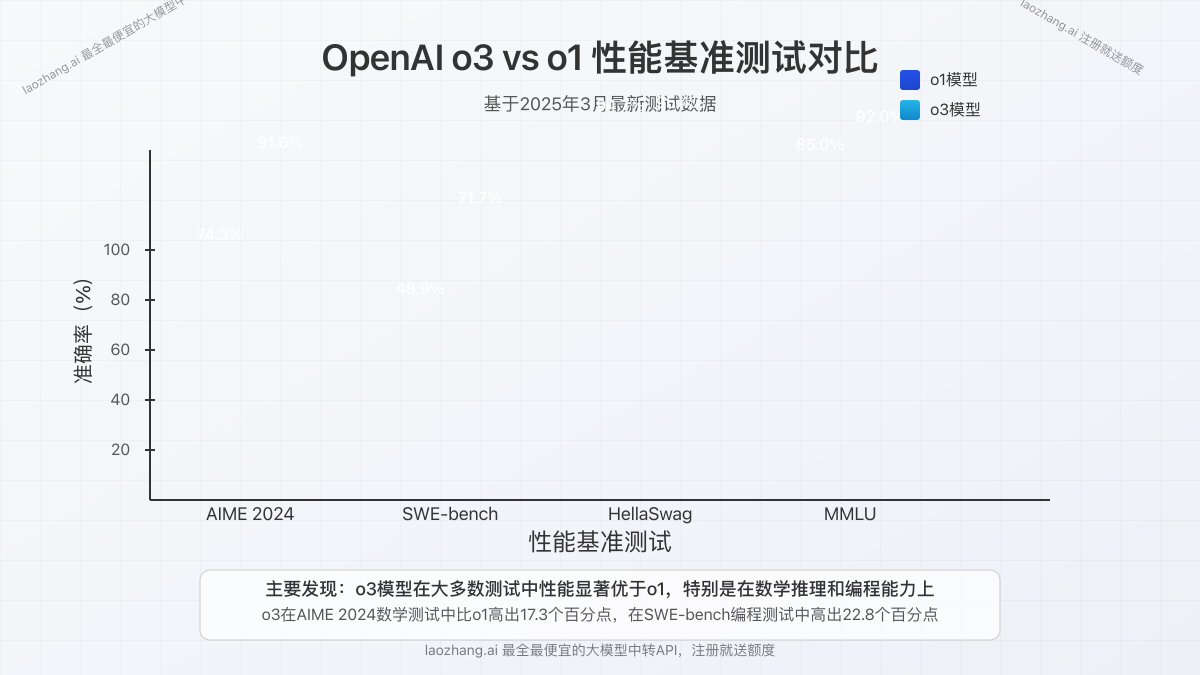 OpenAI o3和o1性能基准测试对比图表
