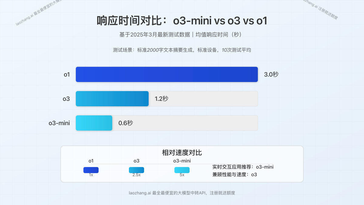 o3-mini与o1响应时间对比图